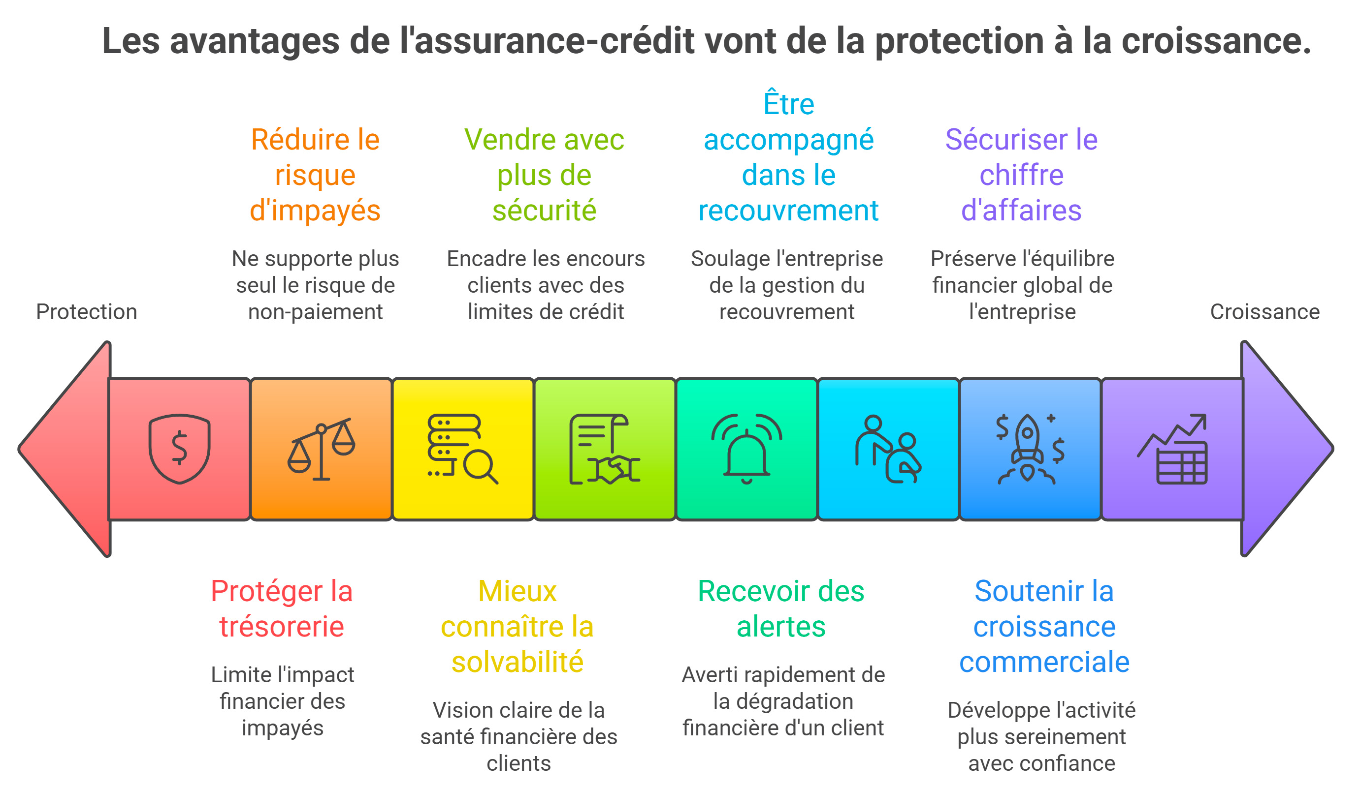 Les avantages concrets de l'assurance crédit