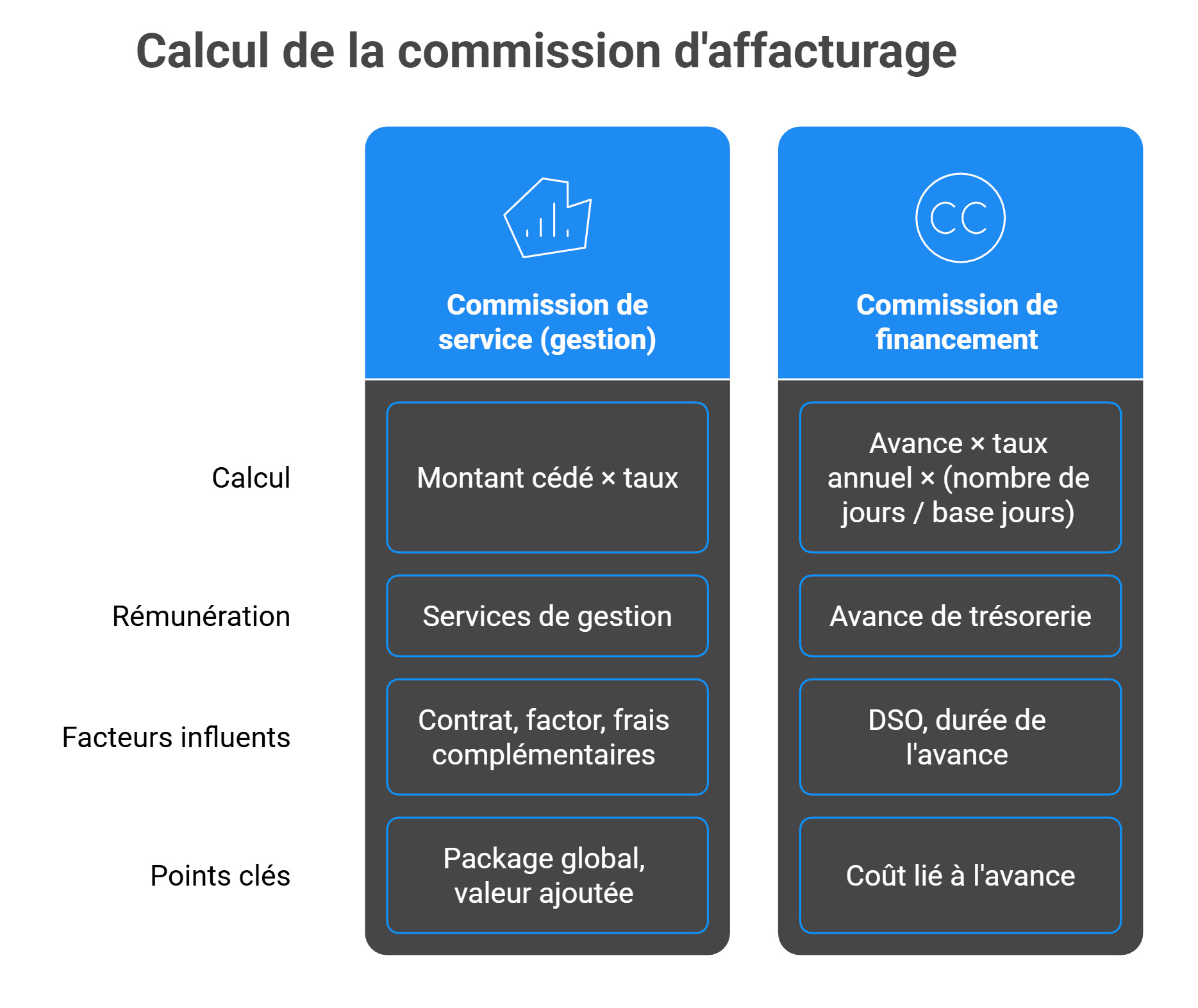 Comment est calculée la commission d'affacturage ?